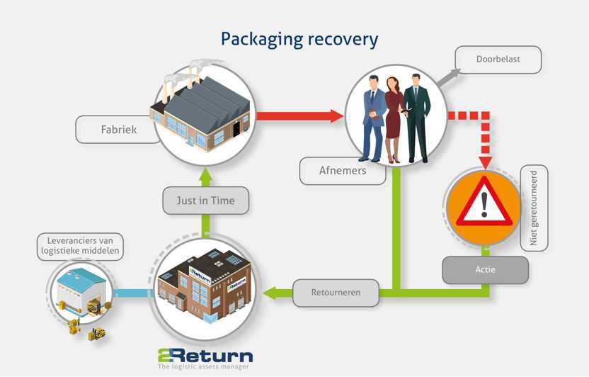 Packaging recovery proces