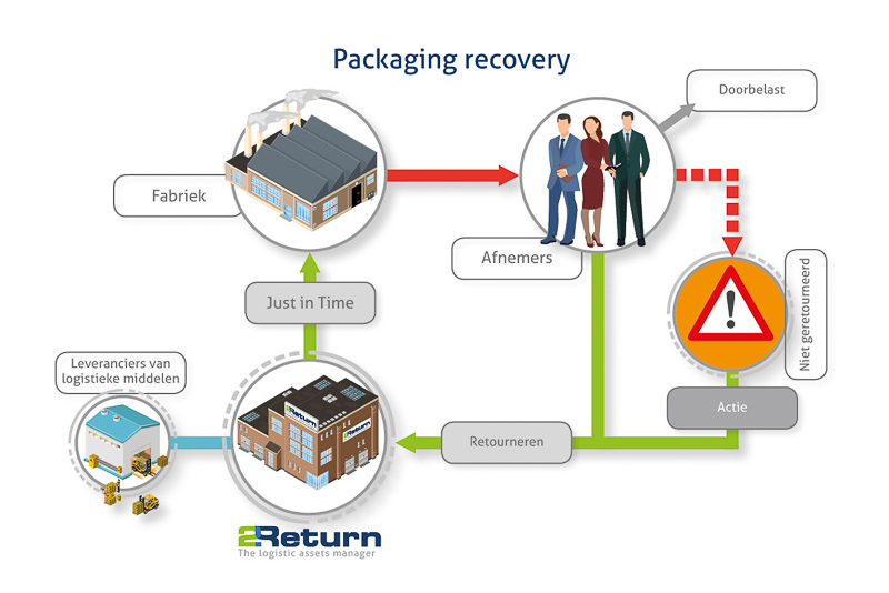 Packaging recovery